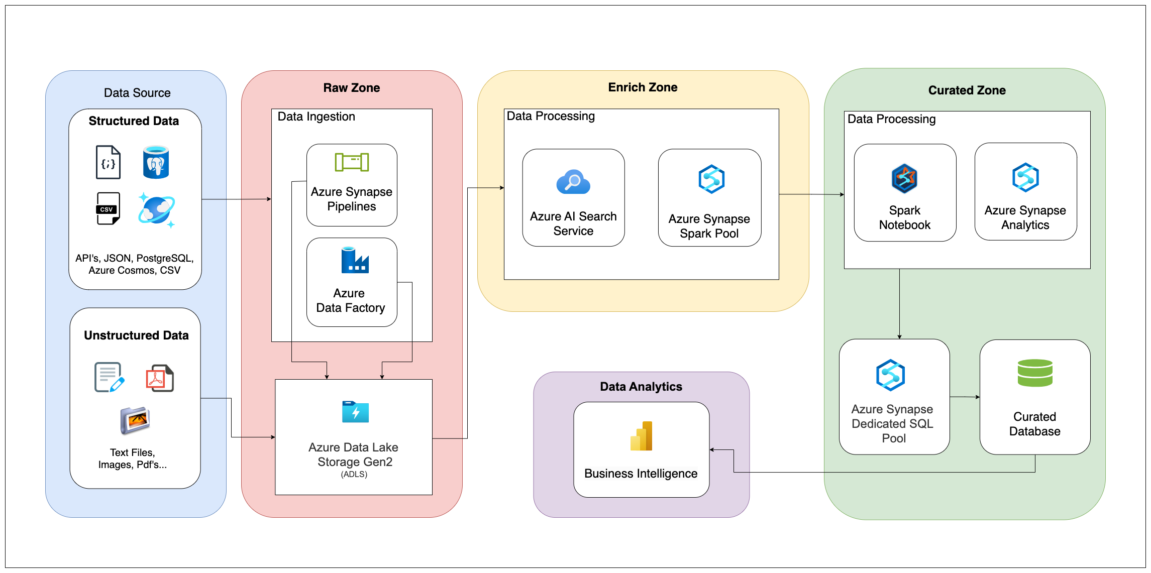 Manufacturing Data Lake Architecture Diagram